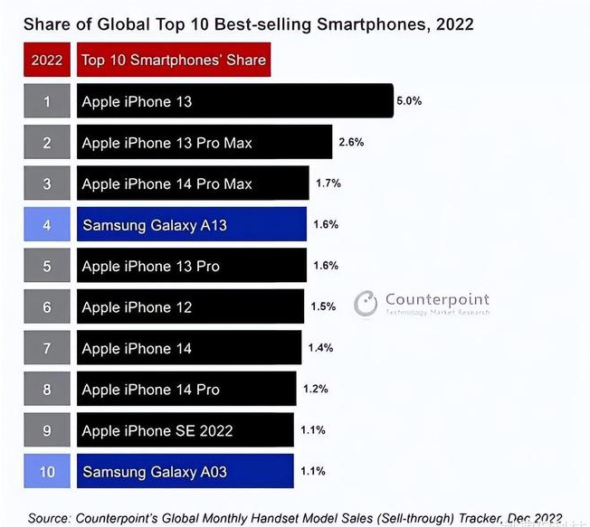 松北苹果维修分享:为什么iPhone14的销量不如iPhone13? 