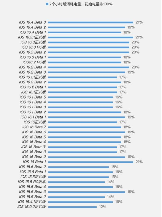 松北苹果手机维修分享iOS 16.4 Beta 3续航跑分等测试结果汇总 