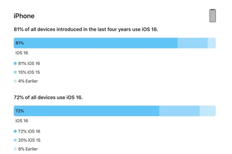 松北苹果手机维修分享iOS 16 / iPadOS 16 安装率 