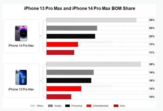 松北苹果手机维修分享iPhone 14 Pro的成本和利润 