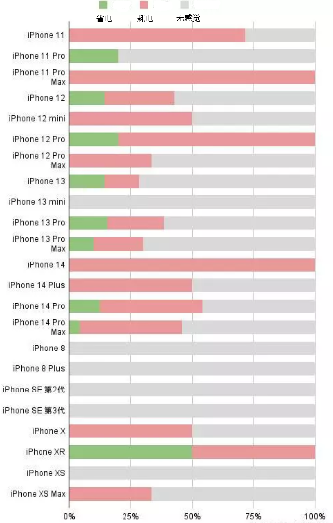 松北苹果手机维修分享iOS16.2太耗电怎么办？iOS16.2续航不好可以降级吗？ 